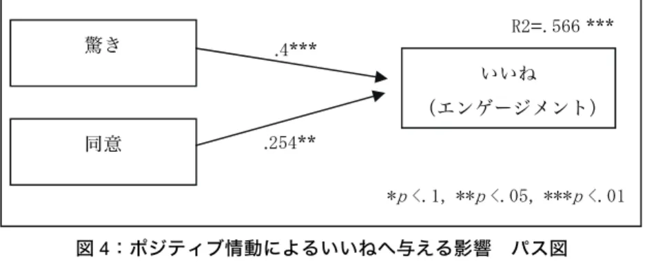図 4：ポジティブ情動によるいいねへ与える影響  パス図  仮説 1-2 ポジティブ情動がどの程度シェアへ影響を与えるかを検証した（表 4）。ポジティブ情動は、シェアへ影響を与えるについて、仮説が支持された。 説明変数である驚き β =.279 （ ｐ <.05）、ユーモア β =.194 （ ｐ <.1）で有意となっ た。R2=.38（ ｐ< .01）、adjR2=.327（ ｐ< .01）となり、これらの説明変数よっ て小程度の影響を与えることを示している。回帰式は y = .2