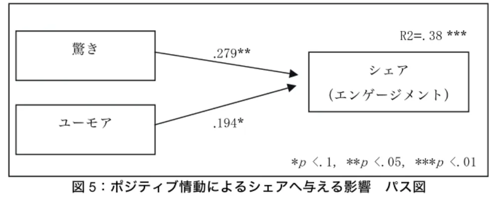 図 5：ポジティブ情動によるシェアへ与える影響  パス図  仮説 1-3 ポジティブ情動がどの程度コメント付けへ影響を与えるかを検証し た（表 5）。ポジティブ情動は、コメント付けへ影響を与えるについて、仮説が 支持された。説明変数である驚き β =.571（ ｐ <.01）、同意 β =.233（ ｐ <.1）、 喜び β = -.228（ ｐ <.05）で有意となった。 R2=.407（ ｐ< .01）、adjR2=.356 （ ｐ < .01）となり、これらの説明変数よっ