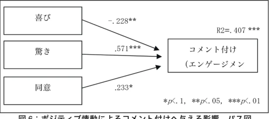 図 6：ポジティブ情動によるコメント付けへ与える影響  パス図  4.3  分析 2  分析結果  分析 2 における回答者の回答項目の結果を示す。まず、説明変数で使用する 各項目の相関関係の分析結果を示す（表 6）。強い正の相関関係が表れたのが 16 点あるが、なかでも「シェア」と「いいね」が正相関（ r  =.856,  p  <.01）、 「好 意」と「同意」が正相関（ r  =.808,  p  <.01）、 「期待」と「喜び」が正相関（ r  =.795,  p  <.01）、「