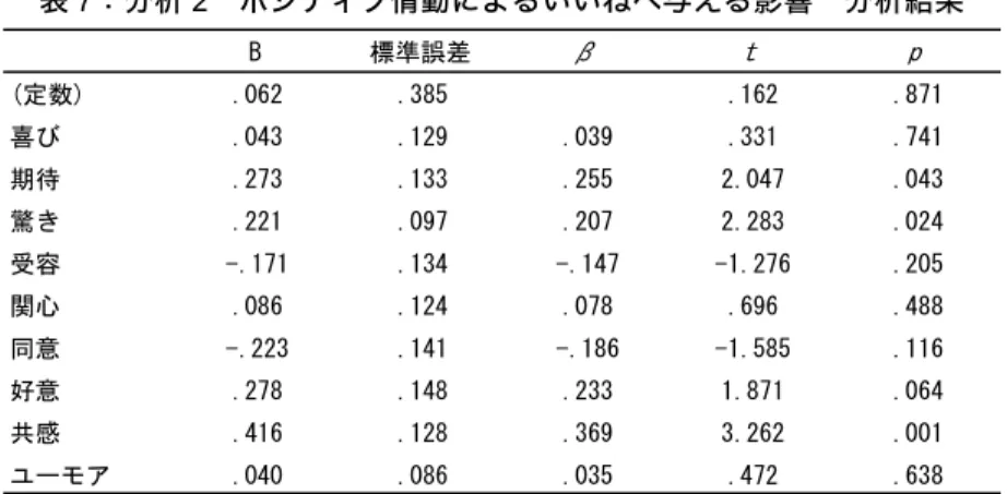 表 7：分析 2  ポジティブ情動によるいいねへ与える影響  分析結果  図 7：ポジティブ情動によるいいねへ与える影響  パス図  仮説 2-2 ポジティブ情動がどの程度シェアへ影響を与えるかを検証した（表 8）。ポジティブ情動は、シェアへ影響を与えるについて、仮説が支持された。 説明変数である同意 β = -.251（ ｐ <.5）、共感 β =.335（ ｐ <.01）で有意となっ た。R2=.572 （ ｐ< .01）、adjR2=.536（ ｐ< .01）となり、これらの説