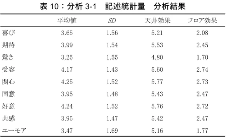 表 10：分析 3-1  記述統計量  分析結果  次に 9 項目に対して主因子法による因子分析を行った。固有値の変化（5.14、 1.13、.753、.553、.486、.304…）となり、因子の解釈可能性を考慮すると、3 因子構造が妥当であると考えられた。そこで再度 3 因子を仮定して、主因子法・ Promax 回転による因子分析を行った。Promax 回転後の最終的な因子パター ンと因子間相関を示す（表 11）。なお、回転前の 3 因子で 9 項目の全分散を説 明する割合は 78％であった。  表 1