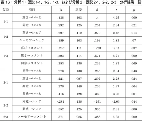 表 16：分析 1・仮説 1-1、1-2、1-3、および分析 2・仮説 2-1、2-2、2-3  分析結果一覧  仮説  項目  B  誤差  β  t p  1-1  驚き→いいね  .438 .103  .4  4.25 .000  同意→いいね  .292 .125  .254  2.34 .021  1-2  驚き→シェア  .297 .119  .279  2.48 .014  ユーモア→シェア  .189 .103 .194 1.83 .07  1-3  喜び→コメント  -.235 .111 