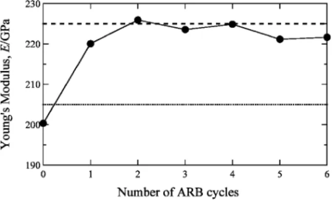 Table 2 Average length of dislocation segments, dislocation density and average grain size of the ARB processed Ni sheets