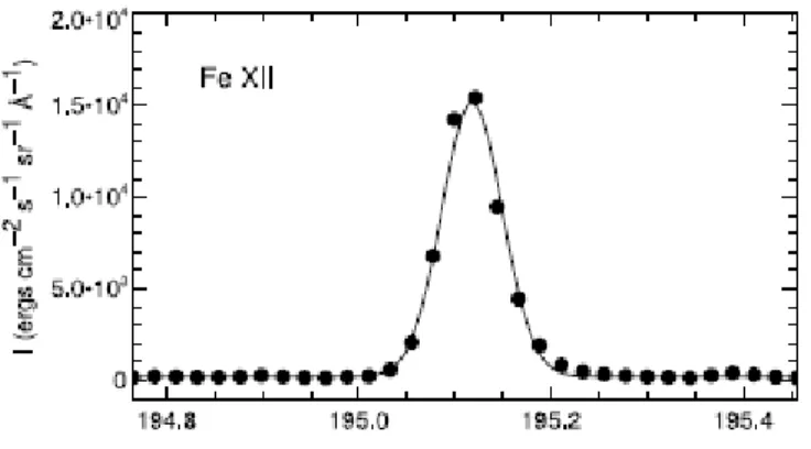 図 18: Fe XII のスペクトルにガウス関数をフィッティングした様子 (Mariska et al.2007) 図 19: スリットの位置 図 20: ラスタースキャンの例 5.2.1 Hara et al.2008 2006 年 12 月 17 日に西端で起こった長寿命フレアを観測したもので、カスプが観測された。EIS では様々なラインで観測され、それぞれのループの様子とドップラー速度を示したのが図 21 であ る。この観測ではループ中にレッドシフトとブルーシフトが観測されたが、これらはループ中の圧