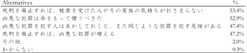表 7  死刑存置の支持理由（内閣府調査） 