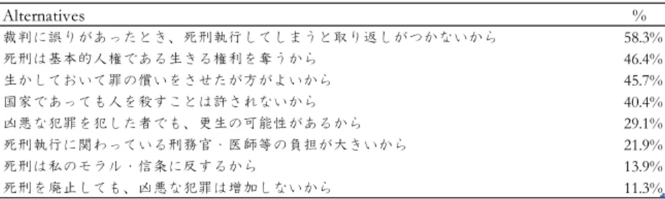 表 9  死刑廃止の支持理由（河合調査）  選択の割合が最も高かったのは、「裁判に誤りがあったとき、死刑執行して しまうと取り返しがつかないから」という項目で 58.3%となっている。次いで 「死刑は基本的人権である生きる権利を奪うから」（46.4%）、「生かしておいて 罪の償いをさせたが方がよいから」 （45.7%）、 「国家であっても人を殺すことは 許されないから」（40.4%）などの理由が多く選ばれている。  死刑廃止を支持するものに対しても、死刑制度を廃止した場合、凶悪犯罪が 増えると思うかどうかを