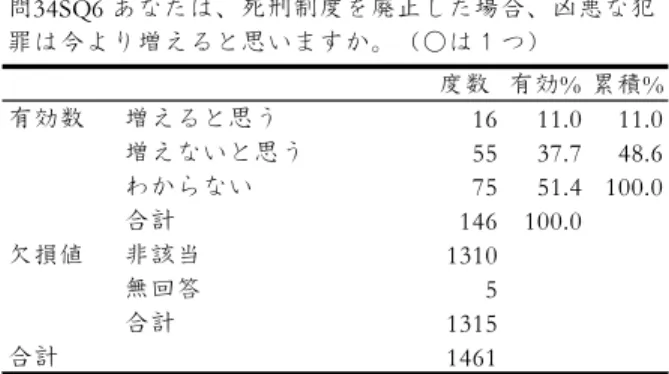 表 10  死刑の抑止効果についての認識（廃止支持者）  死刑存置支持者に示した仮定条件とは対照的に、廃止支持者に対しては、続 くサブクエスチョンで、 「死刑制度を廃止した場合、凶悪な犯罪が増える」とし たらどうするか、仮定条件の下であらためて廃止の是非を問うた（表 11）。 「死 刑制度を廃止した場合、凶悪な犯罪が増える」という事実に経験科学的根拠が あるわけではないが、抑止効果の有無についての信念が、死刑を廃止すべきだ とする態度に対して及ぼす影響の有無、またその影響の度合いは、存置を支持 する態度に対