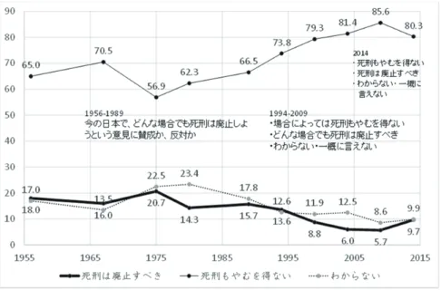 図 1  死刑制度に関する世論の推移（内閣府調査より著者作成、単位％）  他方で、死刑等法制度に関する世論は、そもそも犯罪や刑罰についての誤っ た認識にもとづいている可能性があり、それによって刑罰の妥当性を論じるこ とが適切かという問題がある。犯罪学の領域でつとに指摘されているように、 犯罪情勢等についての誤解（たとえば「凶悪犯罪の増加」や「治安神話の崩壊」） が人々の犯罪不安を高め、厳罰化志向を促している可能性があり、そのような 場合、世論に単純に依拠して、刑罰等法制度を設計することは明らかに妥当性 を欠