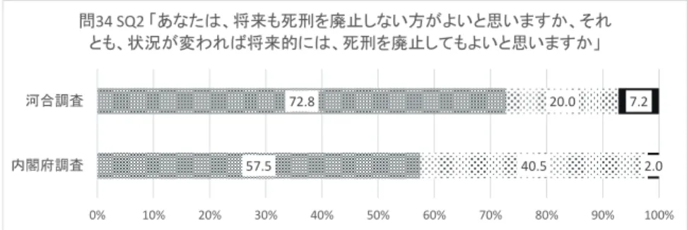 図 3  死刑制度の将来の廃止可能性について（存置支持者）  実際、厳密な意味で「死刑存置」支持者と呼べるのは、この将来の廃止をも 認めない層であろう。その割合（回答者全体のうち、将来廃止を認めない人の 割合）は、河合調査では 49.8％、内閣府 46.2％であることになり、ほぼ符合す る。内閣府調査は、潜在的な廃止支持者に相当する層を、意図的に「存置支持」 の世論として読み取っていると解して差し支えないだろう。  ４．存置・廃止支持者の諸属性  次頁の表 2 は、性別、階層意識、学歴と死刑に対する態度の関