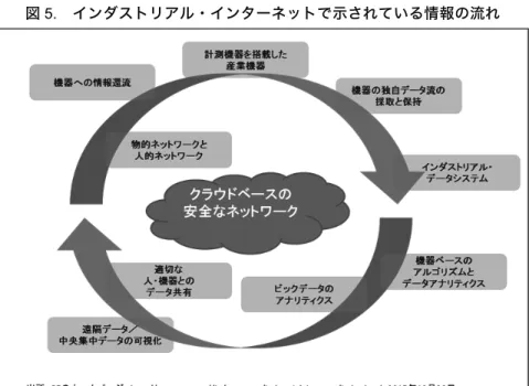 図 5.  インダストリアル・インターネットで示されている情報の流れ  そして、インダストリアル・インターネットは、すべての先端機器に予測機 能を付与し、障害を予防することで、機器の性能を向上させ、より強く、迅速 かつクリーンで安全な世界をもたらし、例えばインダストリアル・インターネッ トによって、航空機エンジンの燃料消費や長距離貨物列車の運行システム、火 力発電の燃焼効率をわずか 1％改善するだけで年間およそ 200 億ドルの利益を 生み出すことになると GE は試算して xiii いる。  なぜ、それが