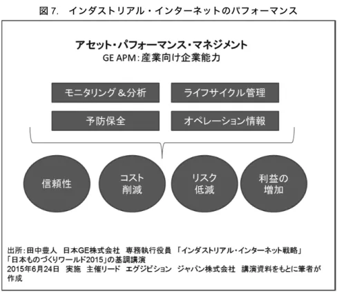 図 7.  インダストリアル・インターネットのパフォーマンス  先ほど、触れた GE の各メーカーが対応している業界に対して、共通のプラッ トフォームを使いながら、変更を加えサービスを展開していくということにな る。  M2M とインダストリー4.0 及びインダストリー・インターネットとの大きな ちがいはプラットフォームという考え方である。プラットフォーム化が進んで いるのが、GE だという指摘がある。それは、ドイツなどと違い、 GE を中心と した企業単体で進んでいるからだというのも理解できる。 