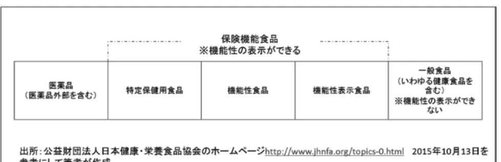 図 14.  栄養機能食品の位置づけ  それぞれの定義についてはここでは述べないが、他の業界でも同様な動きが ある。例えば、資生堂は 1986 年に仏ピエール・ファーブル社と合弁会社を設 立し、仏南部のアベンヌ村の温泉水を詰めた化粧品「アベンヌウオーター」な どを輸入販売してきた。そして、日本で 14 年に新設した研究所の成果などを 生かし、このほど独自商品の第 1 弾として洗顔後の手入れが一つで済む保湿ク リーム「アベンヌ  ミルキージェル」を発売した。さらに抗加齢効果を掲げた 化粧品などを増やし、アジア