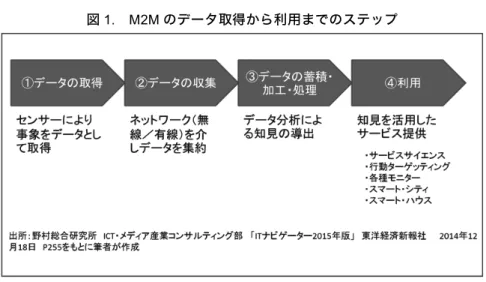 図 1.  M2M のデータ取得から利用までのステップ  だが、作業としては変わりないが、データを取得して利用することが異なる のである。  一方で、2012 年 7 月に本格開放された 920MHｚ帯近距離無線に加え、昨今 は特に、 「情報の収集段階」と「情報の蓄積・加工・処理段階」のコストや手間 が大幅に低減しており、より多くのユーザー企業が M2M の取り組み易い環境 が整いつつある viii 。  業界団体の動きとしては、 2010 年に設立された新世代 M2M コンソーシアム が有名である。同コン