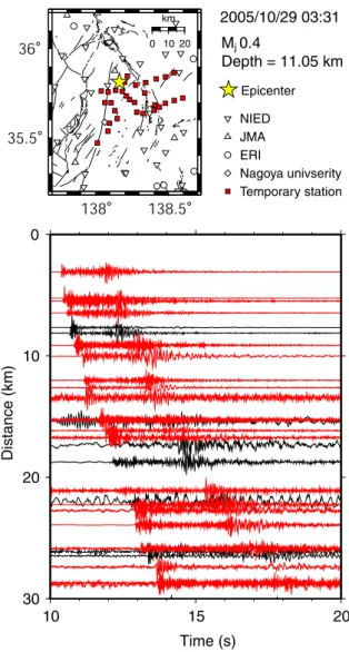 Fig. 4. An example of seismograms (vertical component) recorded by temporal  stations (red lines) and surrounding permanent stations (black lines).