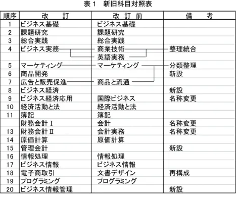 表 1  新旧科目対照表  これまでの「高等学校学習指導要領解説  商業編」では、教科組織上の分野 を、流通ビジネス分野、国際経済分野、簿記会計分野、経営情報分野とし、原 則履修科目である「ビジネス基礎」を教科の基礎的科目、 「課題研究」と「総合 実践」を総合的な科目とするとともに、他の 14 科目を 4 つの分野に分類し、 各分野にそれぞれ位置づけをしていた。  今回の改訂においては、教科で育成する能力や取り扱う内容をふまえて、流 通ビジネス分野をマーケティング分野、国際経済分野をビジネス経済分野、簿 記