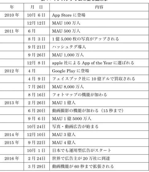 表 1：インスタグラムの主な出来事  年  月  日  内容  2010 年   10月 6  日 App  Store に登場   12月 12日 MAU  100 万人  2011 年   6  月 MAU 500 万人   8  月 3  日  1 億 5,000 枚の写真がアップされる   9  月 21日  ハッシュタグ導入   9  月 26日 MAU  1,000 万人 