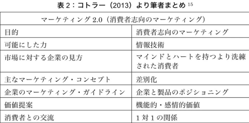 表 2：コトラー（2013）より筆者まとめ 15 マーケティング 2.0（消費者志向のマーケティング）  目的  消費者志向のマーケティング  可能にした力  情報技術  市場に対する企業の見方  マインドとハートを持つより洗練 された消費者  主なマーケティング・コンセプト  差別化  企業のマーケティング・ガイドライン  企業と製品のポジショニング  価値提案  機能的・感情的価値  消費者との交流  1 対 1 の関係  コトラーのマーケティング 2.0 の理論からすると：マーケティング 2.0 は今