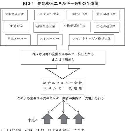 図 3-1  新規参入エネルギー会社の全体像  このうち主要な小売エネルギー業者が実際に「売電」を行う      家庭へ大手ガス会社 IT系企業  通信関連企業  石油元売り企業  商社系企業 総 合 エ ネ ル ギ ー 会 社 エ ネ ル ギ ー 代 理 店 不動産関連企業  住宅関連企業 家電メーカー 通信関連企業 大手スーパー ポイントサービス提供企業 様々な分野の企業がエネルギー会社となる または市場参入  出所：江田（2016），p.35，同 53，同 110 を編集して作成。  このようなさまざ