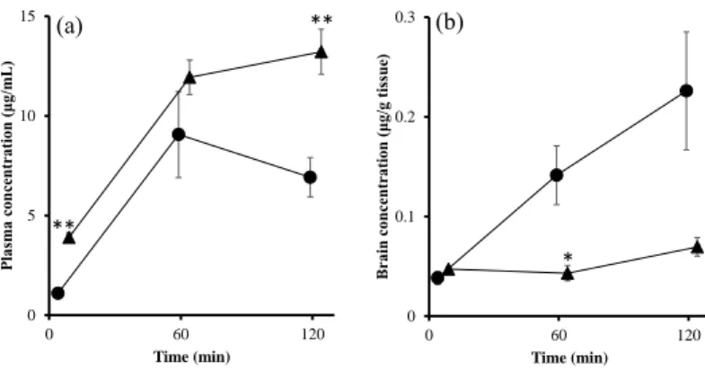 Fig. 3 Plasma (a) and Brain (b) concentrations versus time profiles of Oseltamivir  carboxylate  (OC)  after  the  oral  administration  of  OP  to  mice  with  LPS  induced  inflammation