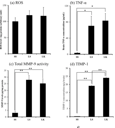 Fig.  7  Effect  of  Kakkonto  administration  on  brain  ROS  level,  TNF-αconcentration,  total  MMP-9  activity  and  TIMP-1  concentration  at  24  h  after   LPS-treatment