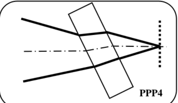 図 １４ メリジオナル断面での逆補正系PPP4図 １３ サジッタル断面での逆補正系PPP2PPP1PPP3この時CISも発生する。このCISと投影光学系で発生する倍率色収差が逆方向の場合には、厚さ、硝材、傾け角を選拓する事で打ち消し合う事が可能である。平行平面板 PPP1を傾ける事で、アスASPPP1も発生するので、サジッタル断面で、アスの量を-( ASP＋ASPPP1)/2 だけ発生させる様に平行平面板 PPP2を設定する。この時平行平面板 PPP2により、サジッタル断面内でコマ収差 とCISも発生する。
