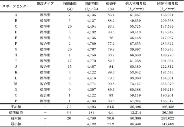 表 2    説明変数の記述統計(2006 年～2010 年の平均値) 