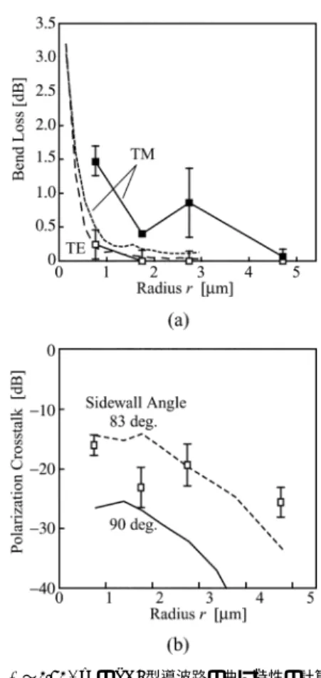 Fig. 4 Calculated and measured bend characteristics of SOI-type waveguide with w ∼ 0.5 µ m