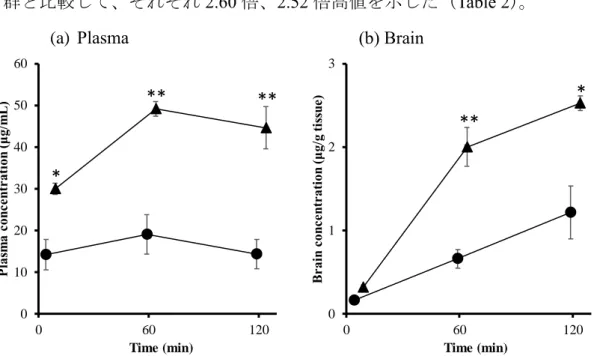 Fig. 1 には、 OP 経口投与後の血漿中および脳中 OP 濃度の経時的変化を示す。