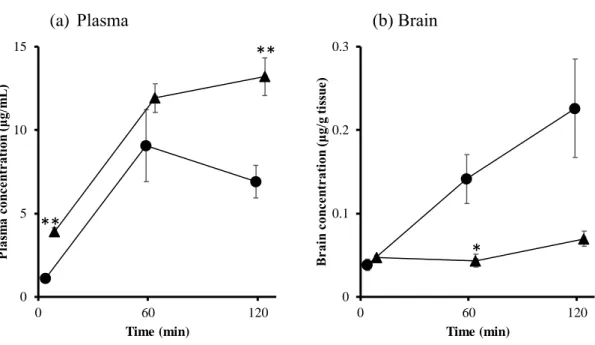 Fig. 2 Plasma (a) and Brain (b) concentrations versus time profiles of OC after the oral  administration of OP to mice with LPS-induced inflammation