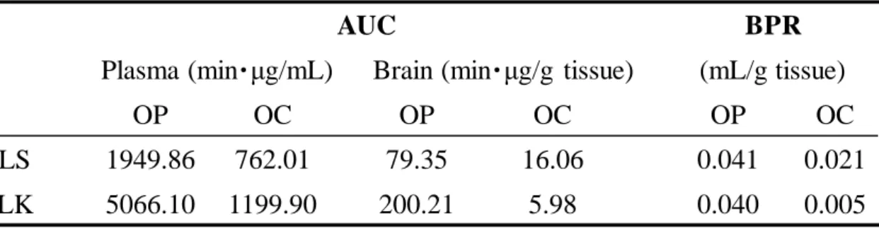 Table 2 The AUC 0-120  and the mean BPR of OP and OC following oral administration of  OP to mice with LPS-induced inflammation