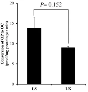 Fig. 3 Effect of Kakkonto on the rate of OP conversion to OC in mice with LPS-induced  inflammation