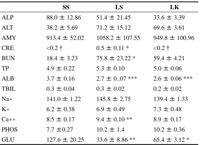 Table 4 Blood biochemistry parameters in mice with LPS-induced inflammation. 