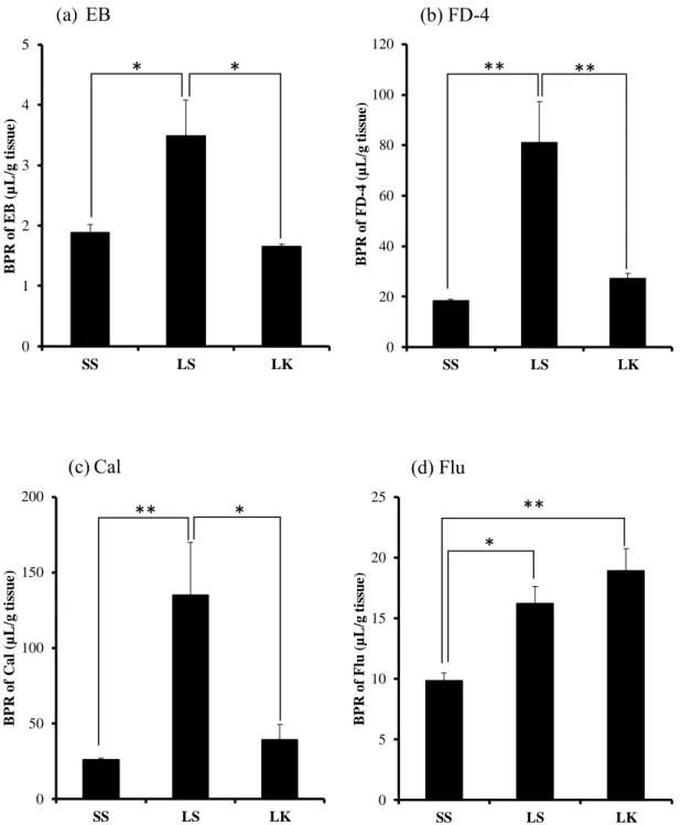 Fig. 5 Effect  of Kakkonto administration on BBB integrity in  mice with  LPS-induced  inflammation