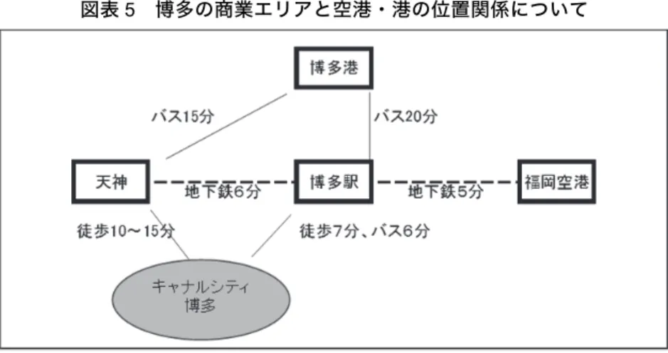 図表 5  博多の商業エリアと空港・港の位置関係について  出所：筆者作成 （２）キャナルシティ博多 (17) ①アクセス  図表 5 に示しているとおり、博多の中心部に存在する三大商業エリアは、天 神エリア、キャナルシティ博多、JR 博多シティである。  もともとの中心地は西鉄や地下鉄等が集中する天神エリアであった。その後、 1996 年に天神と博多駅の間にキャナルシティ博多が開業した。さらに、2011 年に「JR 博多シティ」が開業し、阪急百貨店、東急ハンズや 200 を超える専 門店等が開業した。また