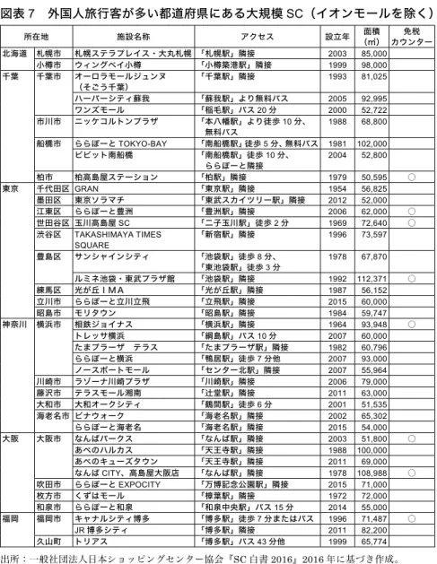 図表 7  外国人旅行客が多い都道府県にある大規模 SC（イオンモールを除く） 所在地  施設名称  アクセス  設立年  面積  （㎡）  免税  カウンター  北海道  札幌市  札幌ステラプレイス・大丸札幌  「札幌駅」隣接 2003  85,000  小樽市  ウィングベイ小樽  「小樽築港駅」隣接 1999  98,000  千葉  千葉市  オーロラモールジュンヌ  （そごう千葉）  「千葉駅」隣接 1993  81,025  ハーバーシティ蘇我  「蘇我駅」より無料バス 2005  92,99