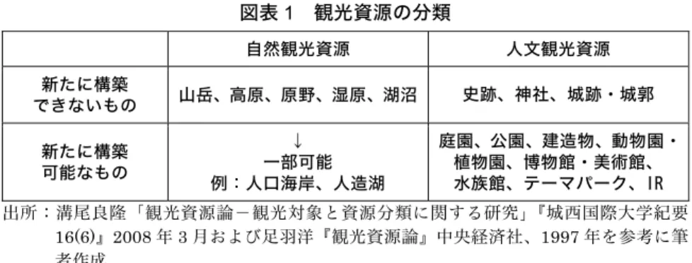 図表 1  観光資源の分類      自然観光資源  人文観光資源  新たに構築  できないもの  山岳、高原、原野、湿原、湖沼  史跡、神社、城跡・城郭  新たに構築  可能なもの  ↓  一部可能  例：人口海岸、人造湖  庭園、公園、建造物、動物園・ 植物園、博物館・美術館、 水族館、テーマパーク、IR  出所：溝尾良隆「観光資源論－観光対象と資源分類に関する研究」『城西国際大学紀要 16(6)』2008 年 3 月および足羽洋『観光資源論』中央経済社、1997 年を参考に筆 者作成。 すでに外国人旅