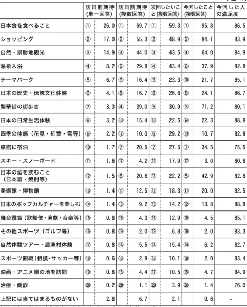 図表 2  訪日外国人旅行者が訪日前に期待していたこと、  次回したいこと等について  単位：％      訪日前期待 (単一回答)  訪日前期待 (複数回答)  次回したいこ と(複数回答)  今回したこと(複数回答)  今回した人の満足度  日本食を食べること  ①  26.0  ①  69.7  ①  59.3  ①  95.8  86.5  ショッピング  ②  17.0  ②  55.3  ②  48.9  ②  84.1  83.9  自然・景勝地観光  ③  14.9  ③  44.0  ③ 