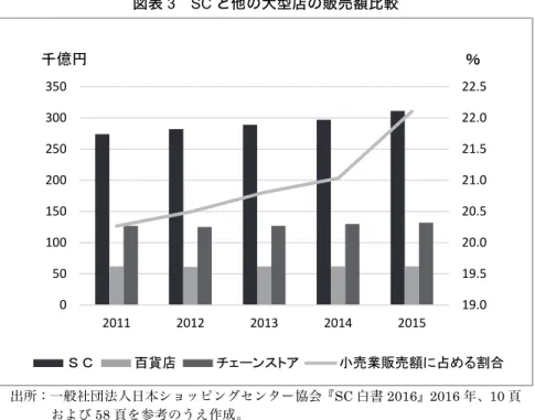 図表 3  SC と他の大型店の販売額比較  出所：一般社団法人日本ショッピングセンター協会『SC 白書 2016』2016 年、10 頁 および 58 頁を参考のうえ作成。 また、図表 3 の折れ線グラフは SC の売り上げが全国の小売業販売額に占め る割合を示している。近年は 20％をこえてきており、消費動向を語る上で大き な役割を担っている。日本で最初の SC は、1969 年に開業した「玉川高島屋 SC」である。わずか 50 年弱で大きく成長してきたといえる。  一方、同じ商業集積でも SC と比較