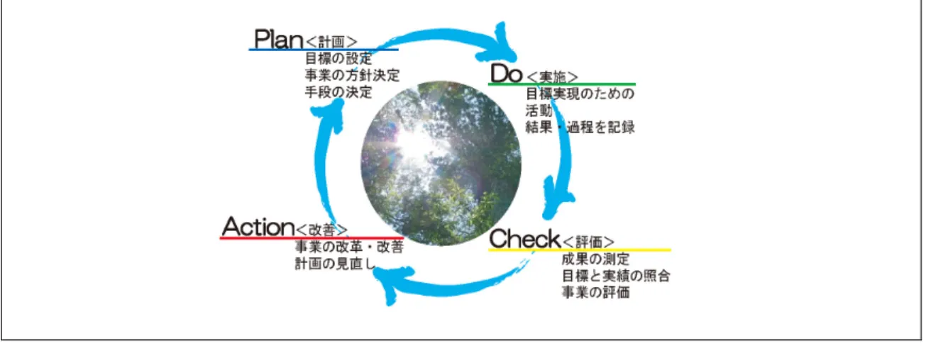 図 3-1-1  PDCA サイクルのイメージ  （２）詳細な評価 取組みを持続的なものとして発展させていくには、数値目標やアウトカム指標などの具体 的な目標をたてて、モニタリング等の実施によりその目標までの差分（Distance to goal） を定量的に把握し、取組みの改善点について検討していくことが重要である。  今回詳細な評価で用いた評価手法は、国際機関が推奨している TEEB 等の手法を基本として いる。国内では、環境省生物多様性総合評価検討委員会が生物多様性総合評価指標をまとめ、 生物多様性国