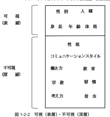 図 1-2-2  可視（表層）・不可視（深層）  荒金雅子「多様性を活かすダイバーシティ経営基礎編」（2013）日本規格協会 p.22 の図 を基に筆者が修正・加筆 【注】  1  荒金雅子（2013）『多様性を活かすダイバーシティ経営』（日本規格協会）p.21  2  谷口真美（2005） 『ダイバシティ･マネジメント多様性を活かす組織』 （白桃書房） p.44  3  荒金雅子（2013） 『多様性を活かすダイバーシティ経営』 （日本規格協会） pp.21-23  1-3  ダイバーシティのステージと属