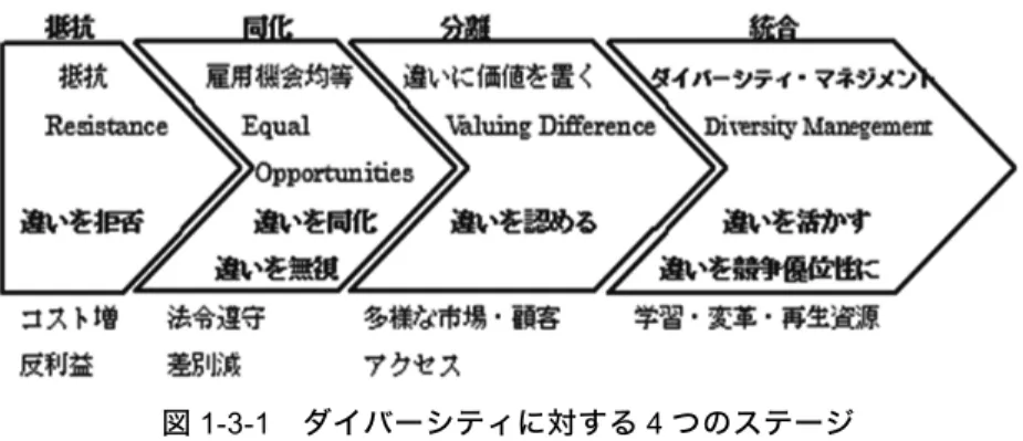 図 1-3-1  ダイバーシティに対する 4 つのステージ  荒金雅子『多様性を活かすダイバーシティ経営  基礎編』（2013）日本規格協会 p.32、  谷口真美『ダイバシティ･マネジメント多様性を活かす組織』（2005）白桃書房 p.265 の 図を基に筆者が修正・加筆 第 1 ステージの抵抗（Resistance）とは、谷口（2005）によれば、違いに対 する拒絶的反応を示す状態であるとしている。このことに関して荒金（2013） は次のように述べている。企業は「違い」をリスク、コスト増、企業の利益を 