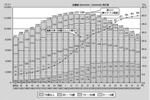 図表 3-1-1  高齢者の推移と将来設計  出所：平成 28 年版高齢社会白書（全体版）p.5 3-2  日本人の雇用意識や価値観の多様化  近年、生活水準向上、大学進学率上昇による高学歴化などの日本人を取り巻 く諸環境の変化により、日本人の雇用意識や価値観が変化し多様化している。 特に、雇用意識や価値観の多様化は若年層において認められる。  谷内（2000）は、新入社員の労働観・勤労観の変化を、①仕事と私生活の両 立志向、②仕事における達成感や仕事の面白さ志向、③自己の能力・個性の発 揮などを重視した仕