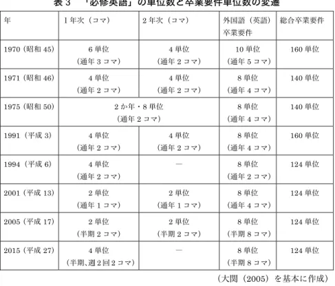 表 3  「必修英語」の単位数と卒業要件単位数の変遷  年  １年次（コマ）  2 年次（コマ）  外国語（英語） 卒業要件  総合卒業要件  1970 （昭和 45） 6 単位  （通年 3 コマ）  4 単位 （通年2 コマ）  10 単位 （通年5 コマ） 160 単位  1971 （昭和 46） 4 単位  （通年 2 コマ）  4 単位 （通年2 コマ）  8 単位 （通年4 コマ） 140 単位  1975 （昭和 50） 2 か年・8 単位  （通年 2 コマ）  8 単位 （通年4 コマ） 