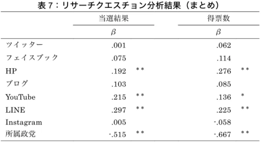 表 7：リサーチクエスチョン分析結果（まとめ）  当選結果  得票数  β  β  ツイッター  .001  .062  フェイスブック  .075  .114  HP  .192  ＊＊ .276  ＊＊ ブログ  .103  .085  YouTube  .215  ＊＊ .136  ＊ LINE  .297  ＊＊ .225  ＊＊ Instagram  .005  -.058  所属政党  -.515  ＊＊ -.667  ＊＊ ＊ p  <.05, ＊＊ p  <.01,  第 5 章