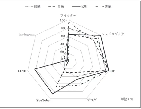 図 6：デジタルメディア戦略（4 党比較）  これらからはメディアは時代とともに次々に新しいものが登場してくる。そ れをいち早く利用することは当該メディアから獲得できる便益性を獲得できる が、それを利用することで管理するコストも当然伴ってくる。候補者は新しい メディアを利用するか否かの取捨選択が迫られ、どのメディアに力をいれてコ ミュニケーションを図るかといった選択と集中が求められる。特にライン、イ ンスタグラム、グーグルプラスは好例である。ラインは日本人のユーザを約 6,800 万人も保有しているメディア