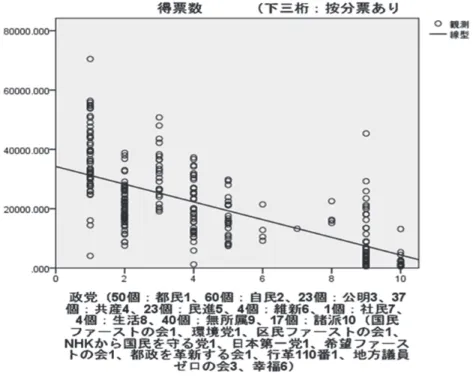 図 9：得票数と所属政党の分散図  5.2  今後の展望  今後、政治マーケティングを研究する上で、以下の 4 点を示す。  ①所属政党からの影響：本稿では候補者が用いる政治マーケティングの戦略視 点から、デジタルコミュニケーションが当選や得票数に一部影響を与えること を明らかにできた。しかし、デジタルコミュニケーション以外にも当選や得票 数に影響を与える要因を更に調査・分析する必要があると考える。例えば、候 補者が最も影響を受けるのが、仮説 8 で扱った所属政党である。この際、所属 政党がおこなうコミュニ