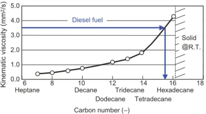 Fig. 6  Effect of carbon number on kinematic viscosity