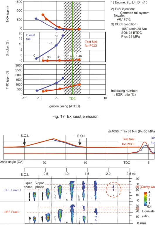 Fig. 17  Exhaust emission 　3.3　結果および考察