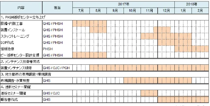 図表  4  事業スケジュール 