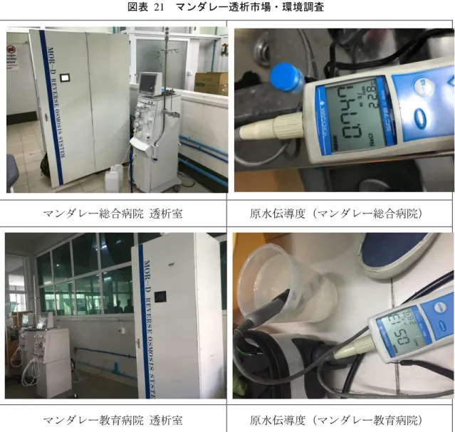 図表  21  マンダレー透析市場・環境調査 